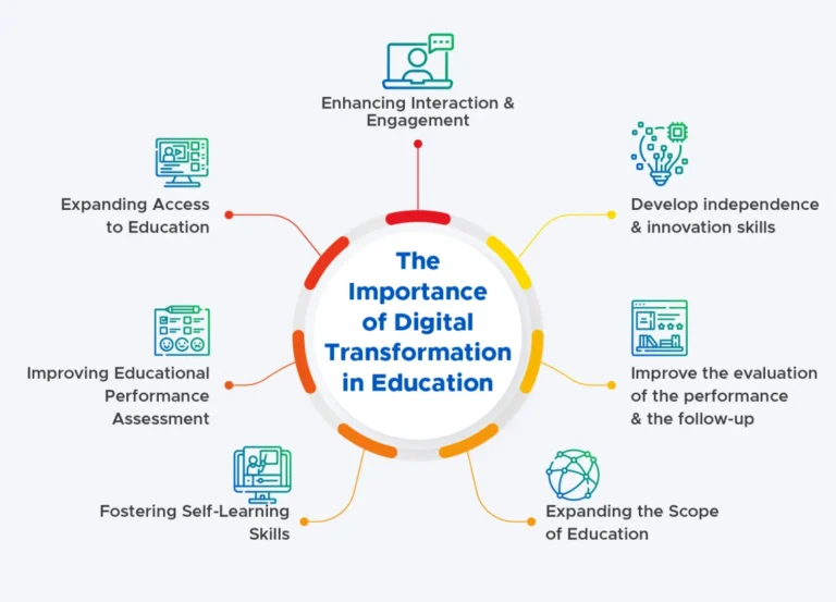 Digital Transformation in Education: What Schools Must Do Now