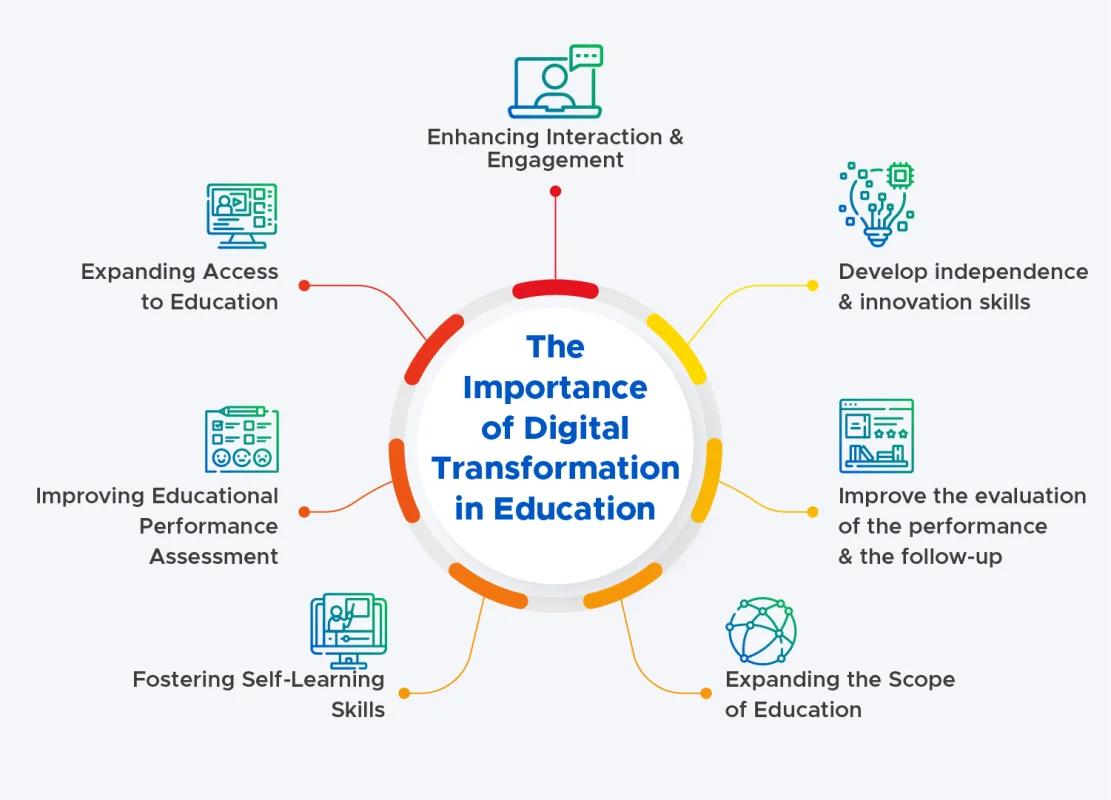 Digital Transformation in Education: What Schools Must Do Now